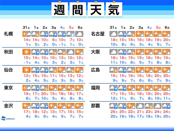 
週間天気　週中頃は急発達の低気圧で荒天のおそれ
        