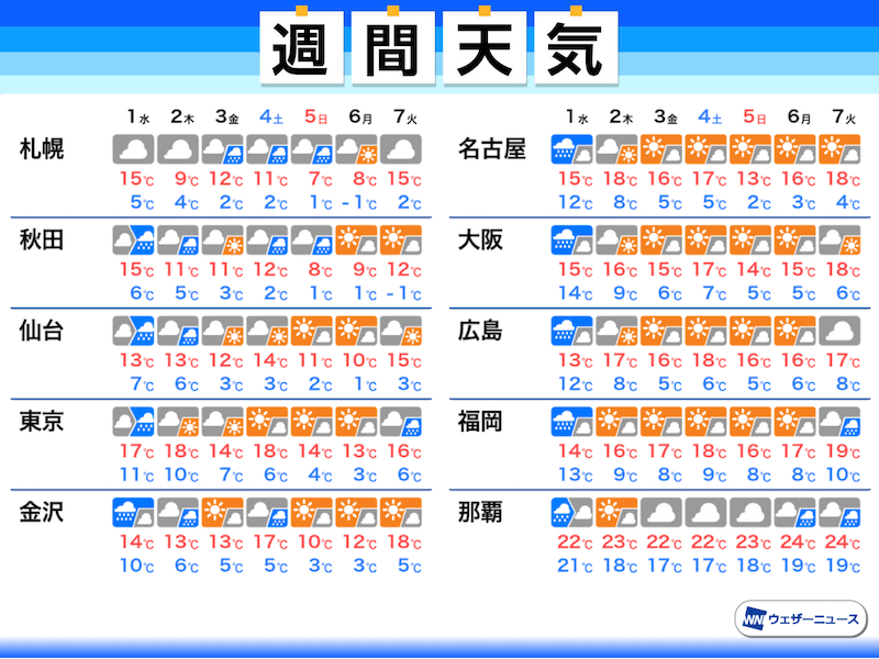 
週間天気　週中頃は荒天、東京など関東以北で寒の戻りも
        