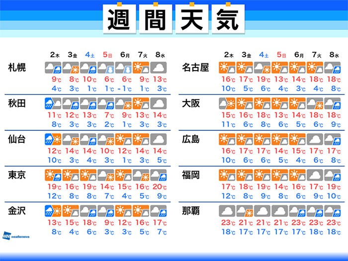 
週間天気　東京や大阪は晴天多い　週末は寒の戻りあり
        