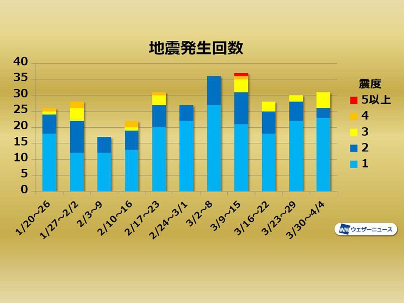 
週刊地震情報 2020.4.05　3日(金)広島県で4か月ぶりに震度3観測
        