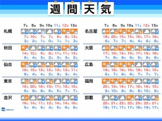 
週間天気　週前半は晴れ多く、週末は広く曇りや雨
        