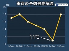 
東京にまた冬の寒さ　14日(火)の最高気温は11℃予想
        