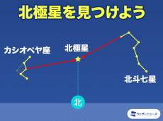 
北極星　正確な北を伝える星を探してみよう
        