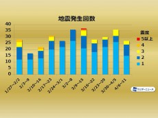 
週刊地震情報 2020.4.12　関東広域で12日(日)に震度4　深夜に強い揺れ
        