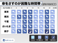 
週明けの低気圧による荒天　傘をさすのが困難な時間帯は？
        