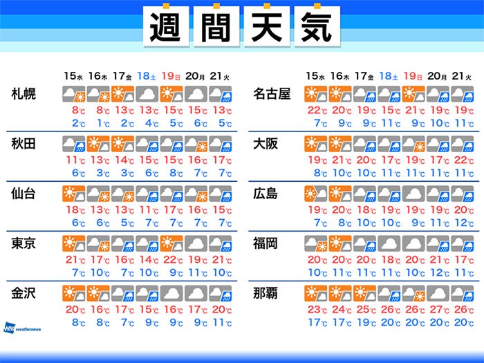 
週間天気　週後半は各地で雨　一時的な寒さも
        