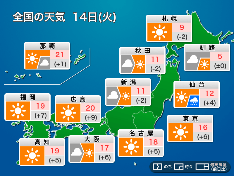 
今日14日(火)の天気　東京など西日本・東日本　晴れて暖かさが戻る
        