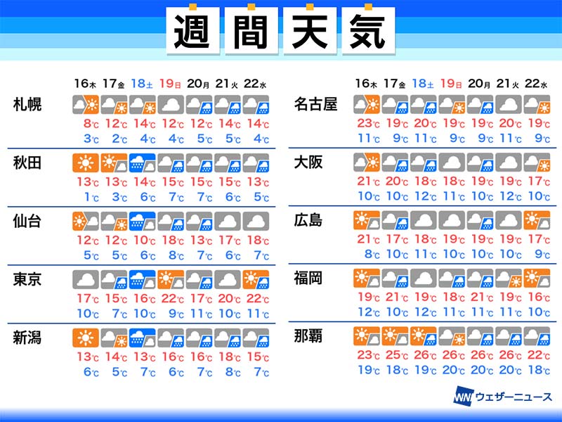 
週間天気予報　週後半に広範囲で雨　気温は低め
        