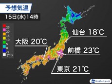 
明日15日(水)は気温上昇　東京は6日ぶりに20℃超の予想
        
