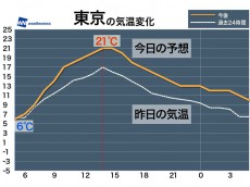 
東京は最高気温21℃予想　朝と昼の寒暖差大きく
        