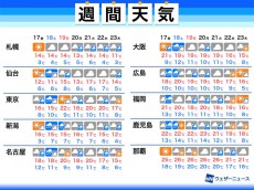 
週間天気予報　明日から広範囲で雨　週明けも雨多く
        
