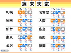 
明日17日(金)は西から天気下り坂　週末は全国的に雨風強まる
        