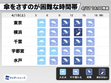 
東京　18日(土)は傘をさすのが困難な風雨に
        