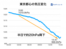 
東京は半日で気圧20hPa降下　気圧上昇時も頭痛・天気痛に注意
        