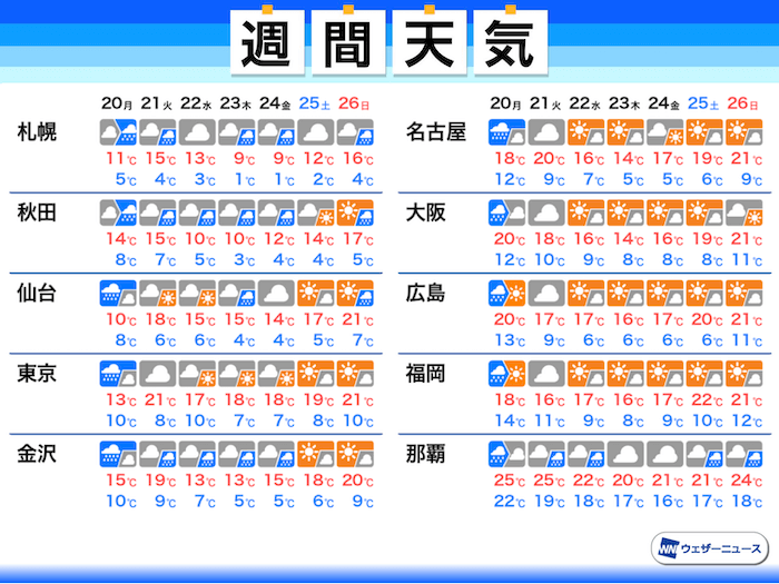 
週間天気予報　週明けは東京含む広範囲で再び雨
        