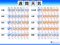 
週間天気予報　週明けは東京含む広範囲で再び雨
        