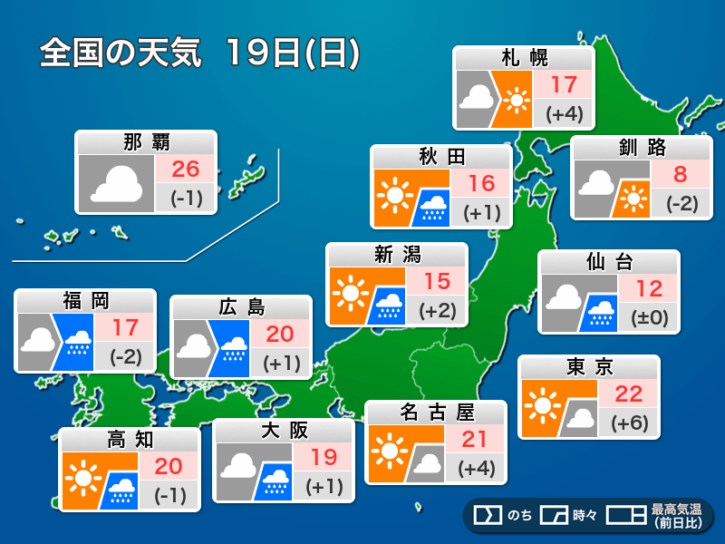 
今日19日(日)の天気　東京など関東は日差しが戻り気温上昇　西日本は天気下り坂
        