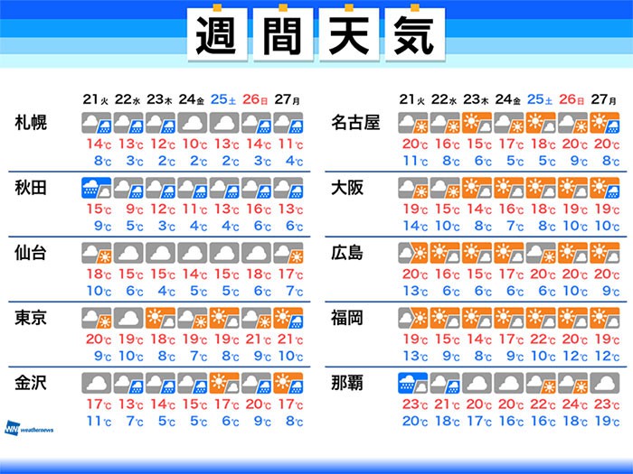 
週間天気　北日本や北陸は雨続き　東京も22日(水)は天気急変に注意
        