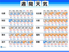 
週間天気　北日本や北陸は雨続き　東京も22日(水)は天気急変に注意
        