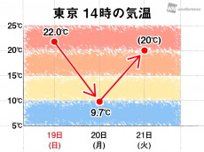 
関東は冷たい雨　東京は前日より10℃以上低い気温に
        