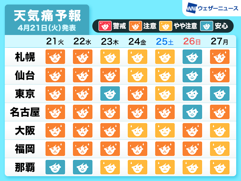 
今週は頭痛など&quot;天気痛”に注意　低気圧通過が影響
        