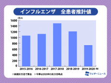 
インフルエンザ患者数 昨年より450万人減　過去5年で最も少ない記録
        