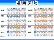 
週間天気　週中頃は大気の状態が不安定　東京も雷雨の可能性あり
        