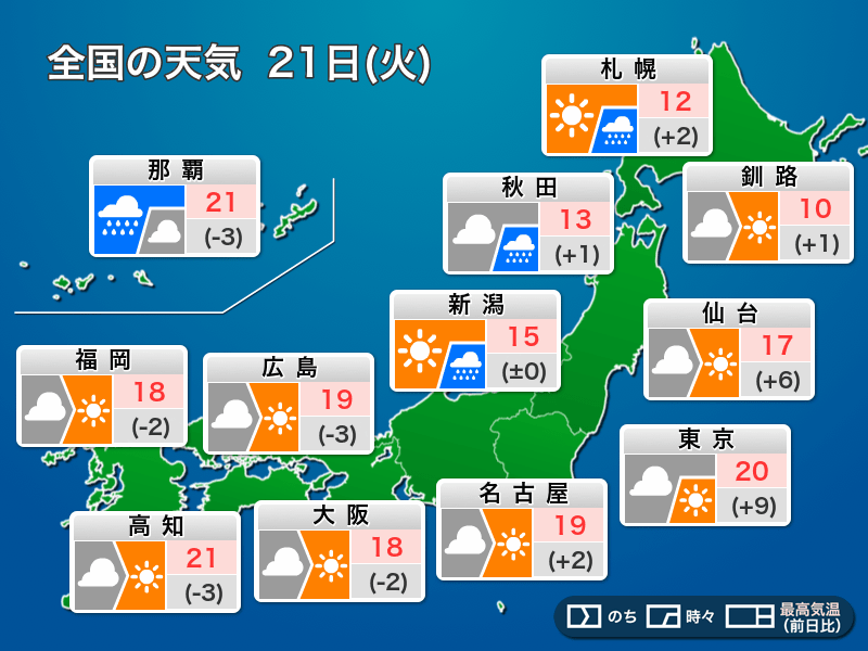 
今日21日(火)の天気　北日本は風が強まる　東京は霧や気温差注意
        