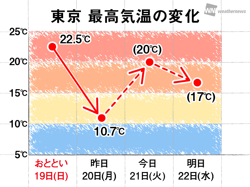 
東京は寒暖が日替わりで激しい　今日は20℃の予想
        