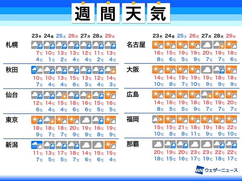 
週間天気予報　関東以西は晴れの週末に　北日本や沖縄は雨続き
        