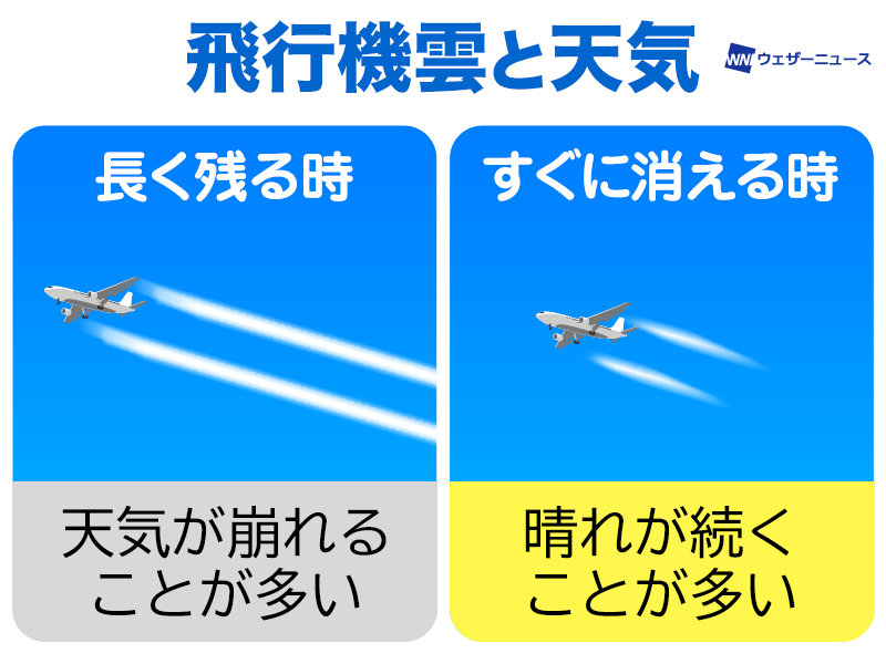 
飛行機雲ができるわけ　天気との関係は？
        