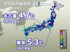 
全国的に寒い朝　長野菅平で−8.5℃　西日本では2月並みの所も
        