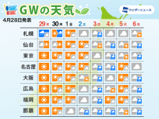 Gwの天気 前半は晴れ続き 後半は雨も エリア別に詳しく解説 記事詳細 Infoseekニュース