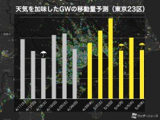 
大型連休の天気と外出の予測　自粛傾向続けば75％減に
        