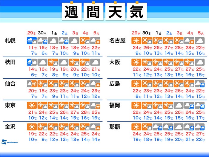 
週間天気　GW前半は晴れが続く　5月は気温高く夏日も
        