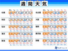 
週間天気予報　気温上昇し夏日続出　大型連休中は雨も
        