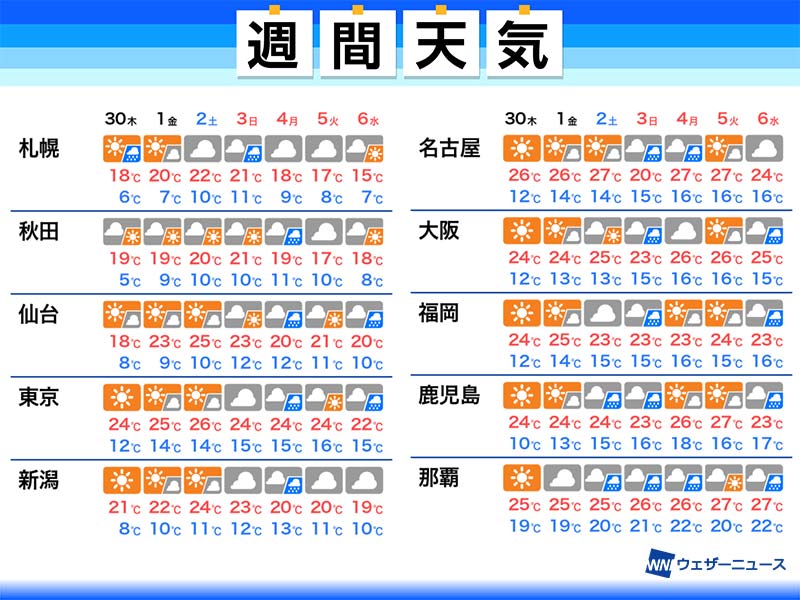 週間天気予報 気温上昇し夏日続出 大型連休中は雨も 記事詳細 Infoseekニュース