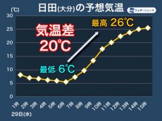 
朝は春先、昼間は初夏　西・東日本の内陸部は気温差20℃
        