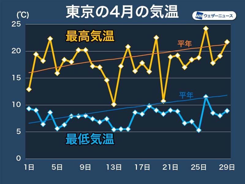 
4月の東京は10年ぶりの低温　全国的に平年を下回る
        