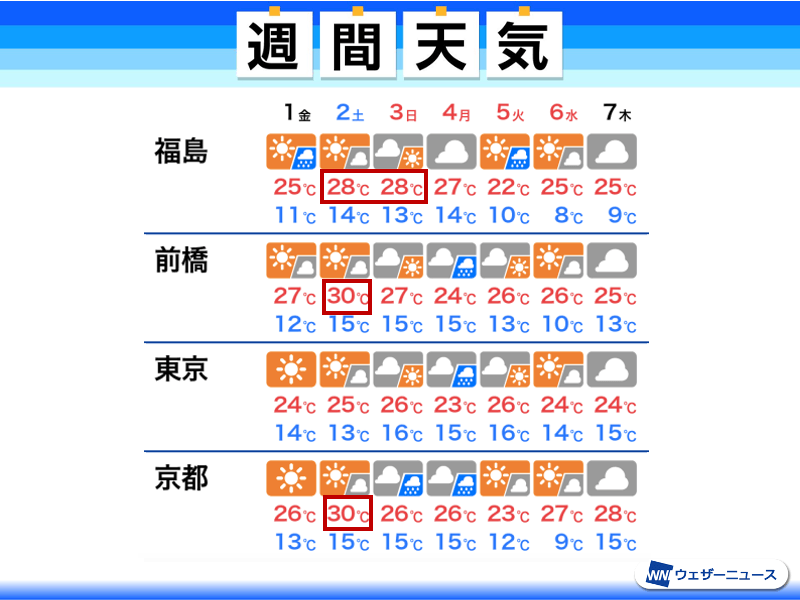
週末にかけて気温上昇　2日(土)は関東で真夏日の所も
        