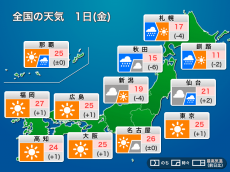 
今日5月1日(金)の天気　気温上昇　西・東日本は晴れて30℃近いところも
        