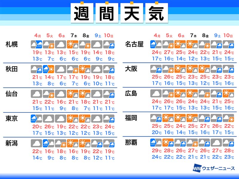 
週間天気予報　連休中は所々で雨　次の週末も天気崩れる
        