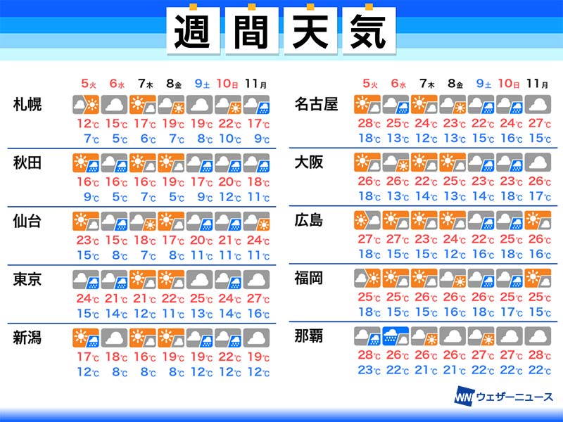 
週間天気予報　連休後半は東日本などで雨　今週末も天気崩れる
        