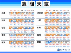 
週間天気予報　連休後半は東日本などで雨　今週末も天気崩れる
        