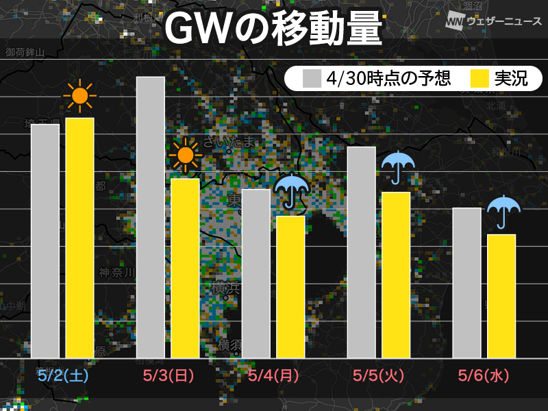 
外出自粛のGW　5月6日の移動量は緊急事態宣言後で最少
        