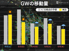 
外出自粛のGW　5月6日の移動量は緊急事態宣言後で最少
        