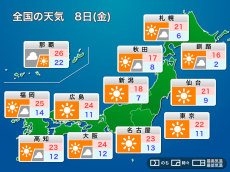 
明日8日(金)の天気　全国的に晴天　一日の気温差20℃以上の所も
        