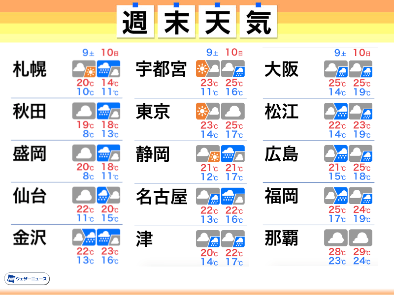 
週末は広く天気崩れる　西日本では激しい雨のおそれ
        