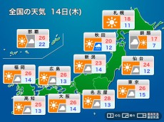 
明日14日(木)の天気　広く晴れて気温上昇　西日本は日差しの有効活用を
        