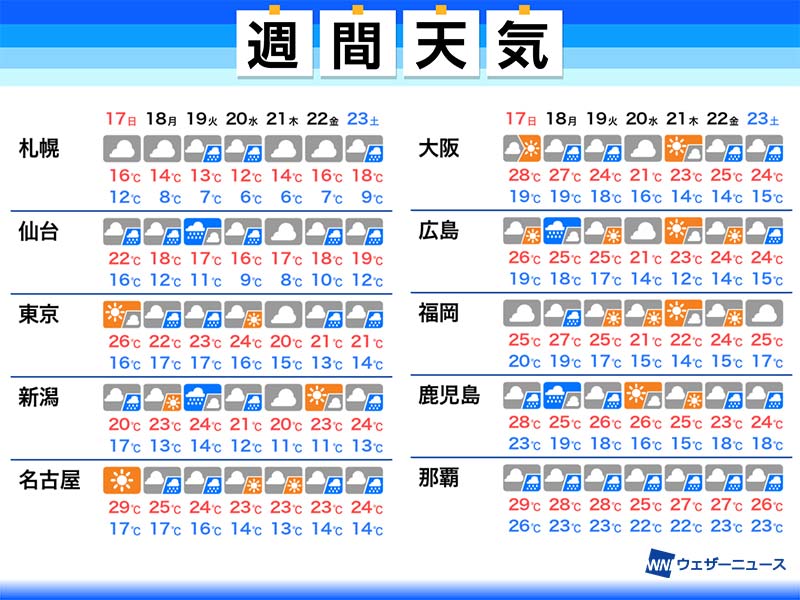 
週間天気予報　来週は大気の状態が不安定　台風1号の動向も注目
        